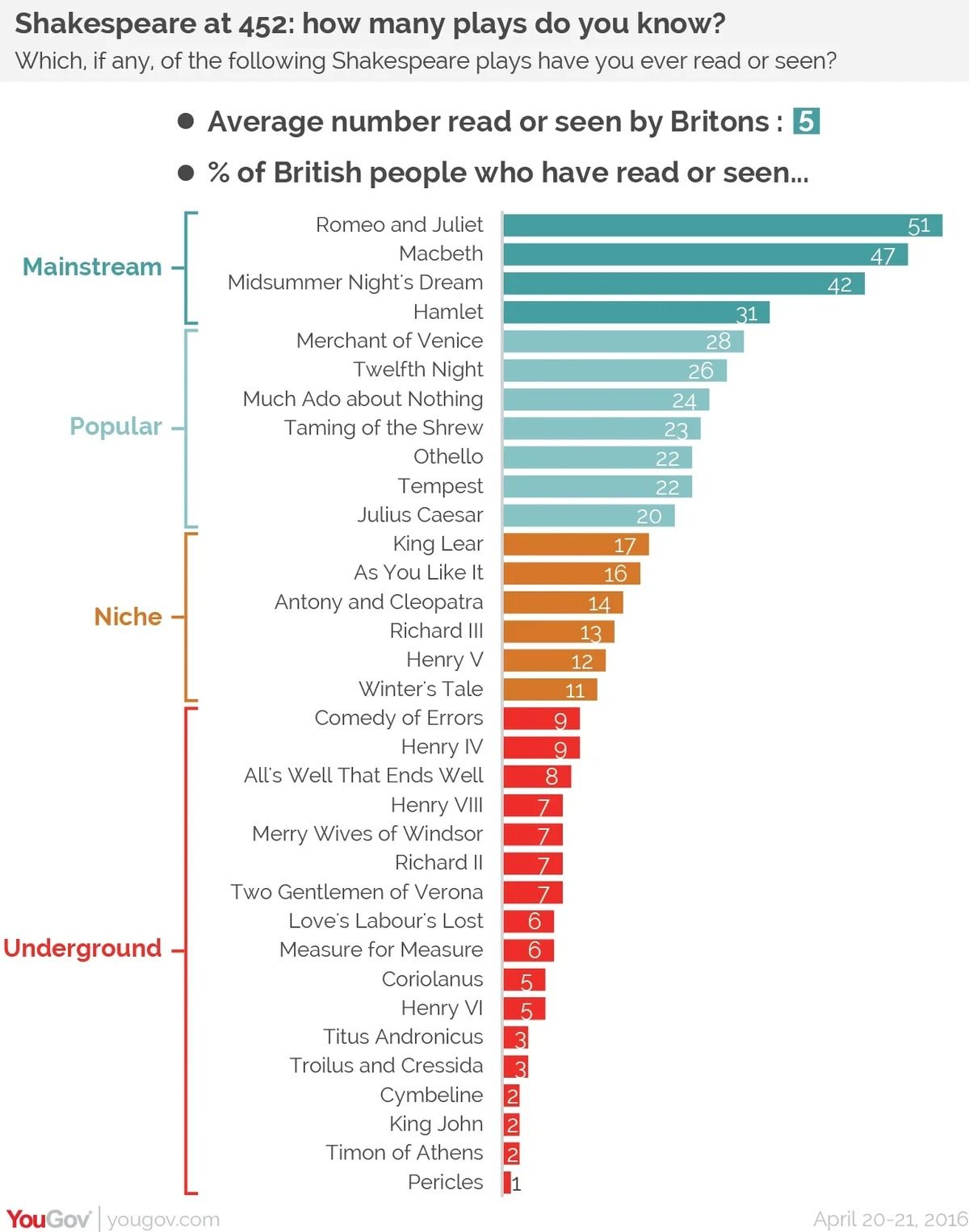 Shakespeare Plays Ranking