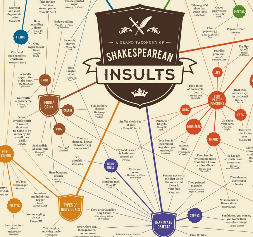 Shakespeare Insults Classification