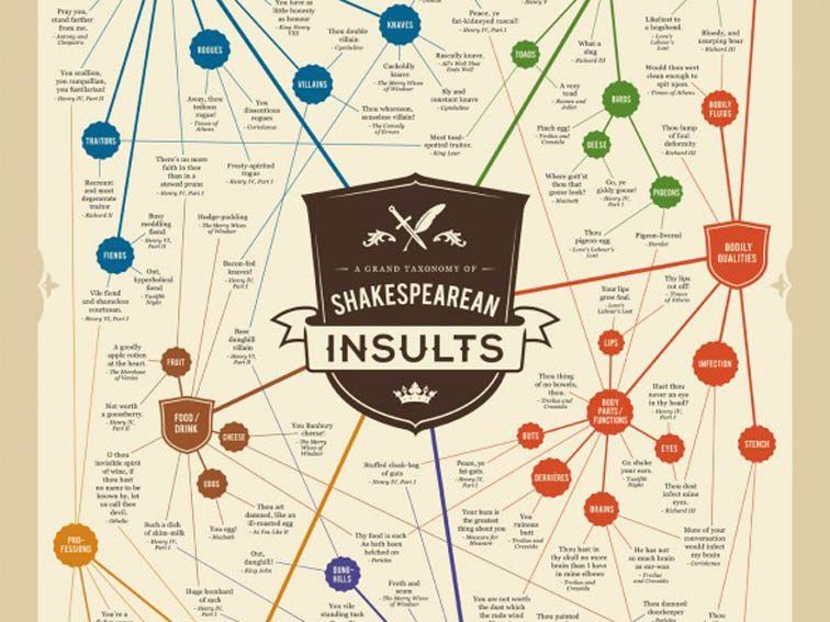 Taxonomy of Shakespearean Insults