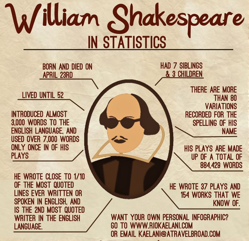 Shakespeare Statistics