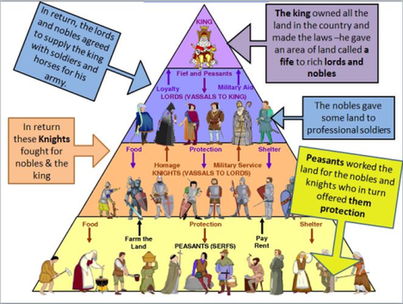 Feudal System