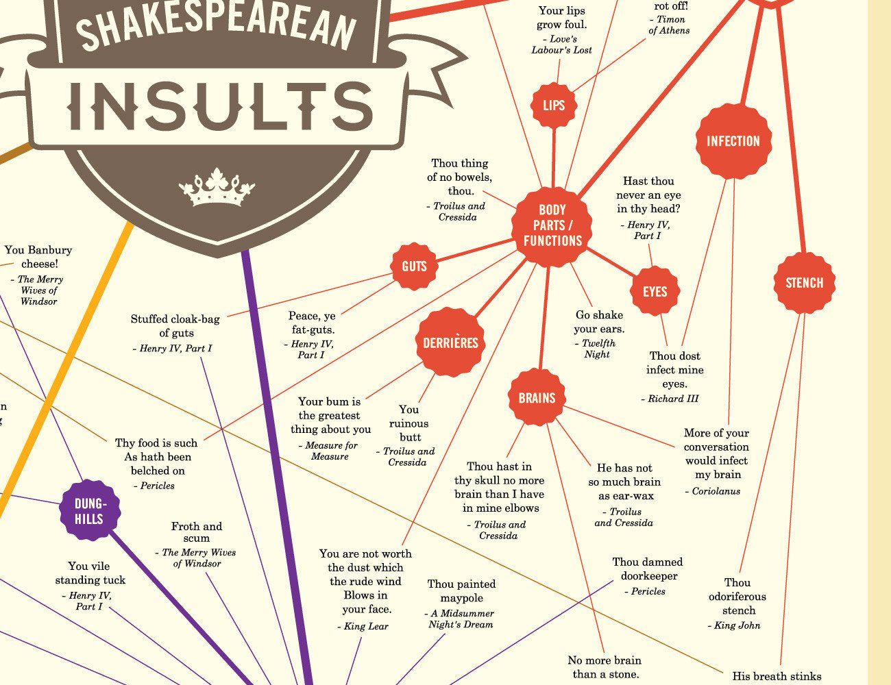 Shakespearean Insults Chart