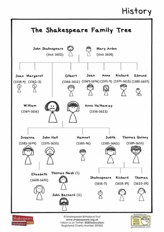 Shakespeare's Family and Early Years