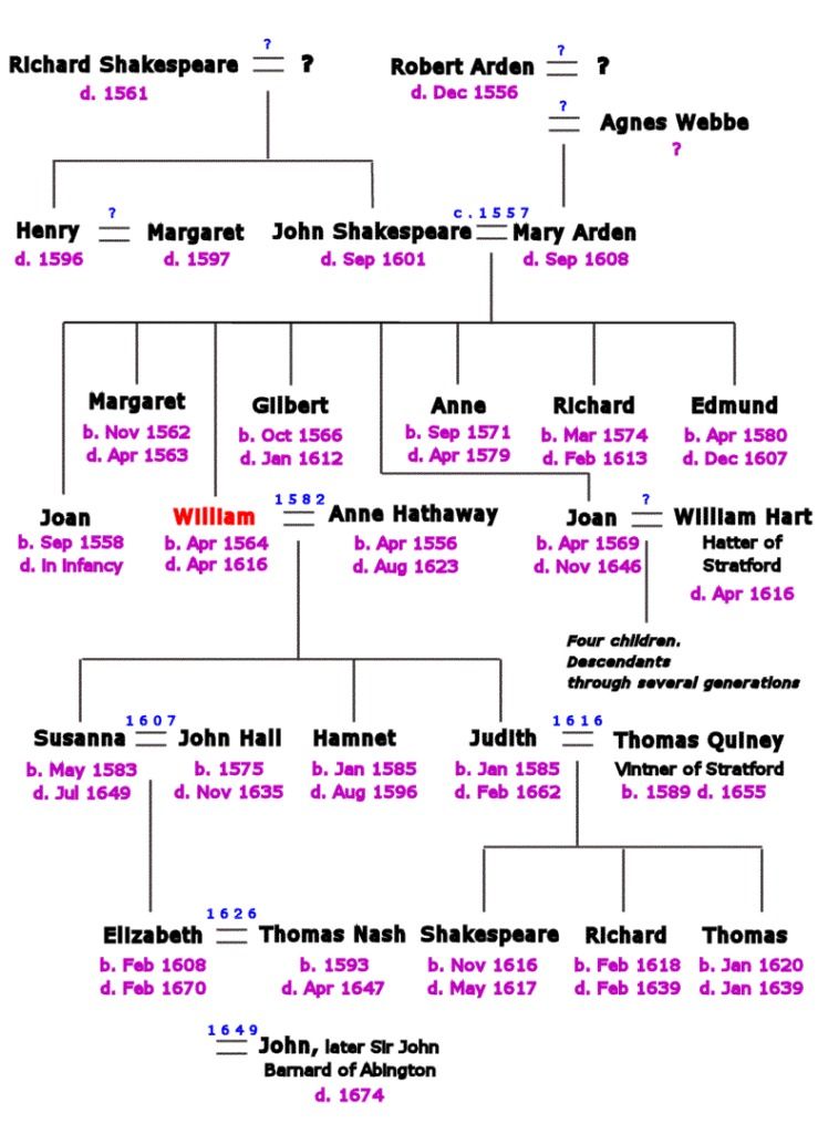 Shakespeare's Family Tree