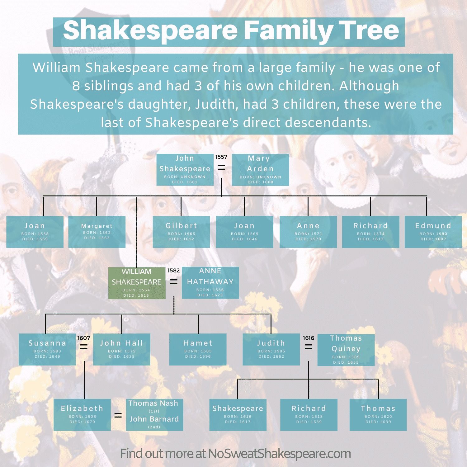 Shakespeare's Family Tree