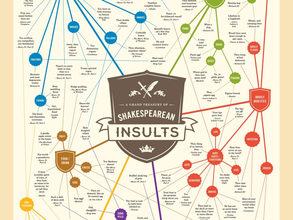 Shakespeare Insults – No Sweat Shakespeare