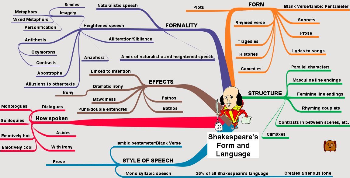 Shakespeare's Form and Language